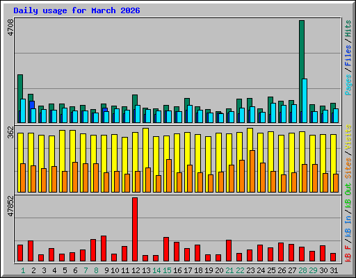 Daily usage for March 2026