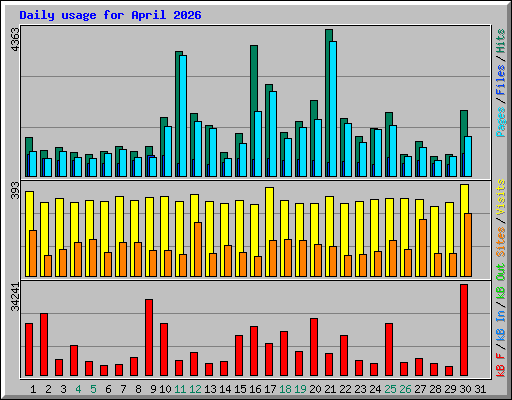 Daily usage for April 2026