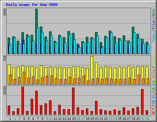 Daily usage for May 2026