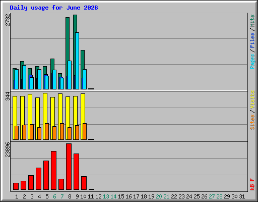 Daily usage for June 2026