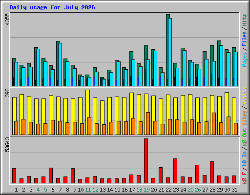 Daily usage for July 2026