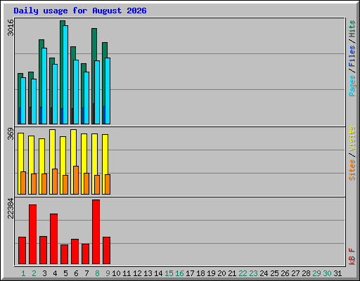 Daily usage for August 2026