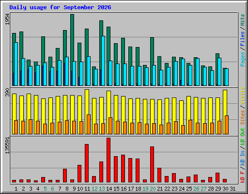 Daily usage for September 2026