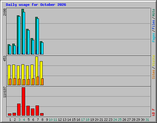 Daily usage for October 2026