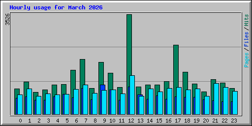 Hourly usage for March 2026