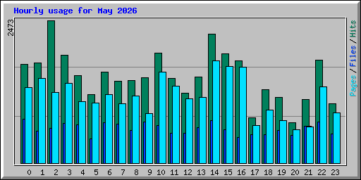Hourly usage for May 2026