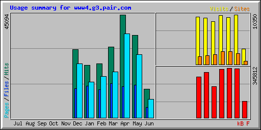 Usage summary for www4.g3.pair.com